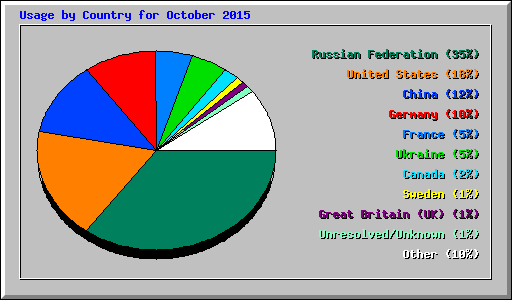 Usage by Country for October 2015