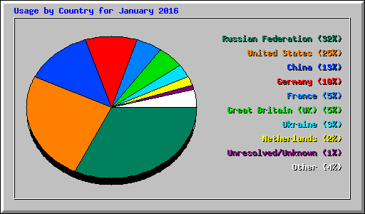 Usage by Country for January 2016