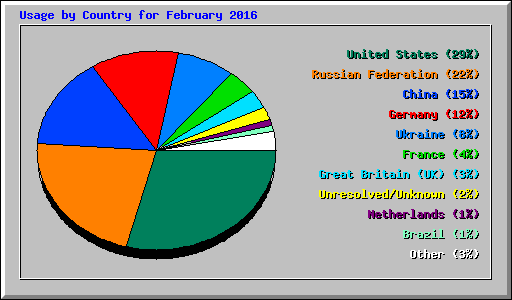 Usage by Country for February 2016