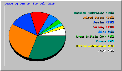 Usage by Country for July 2016