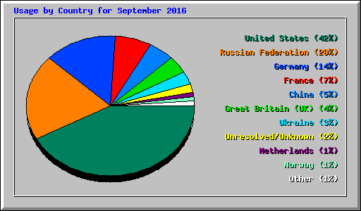 Usage by Country for September 2016