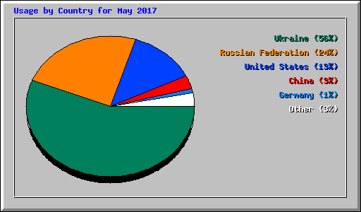 Usage by Country for May 2017