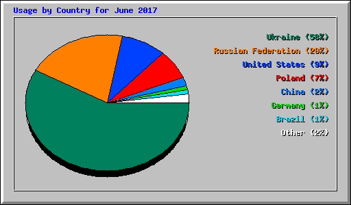 Usage by Country for June 2017