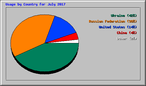 Usage by Country for July 2017