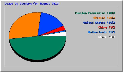 Usage by Country for August 2017