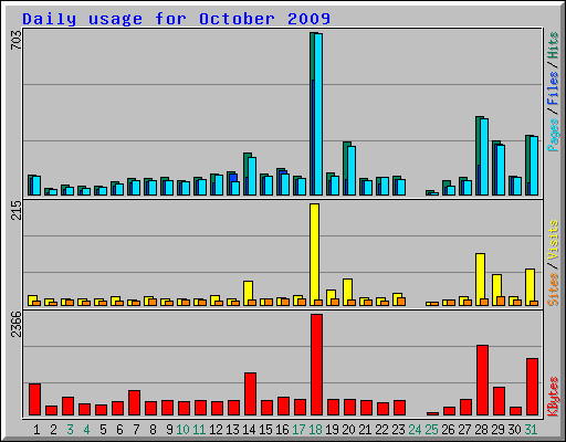 Daily usage for October 2009