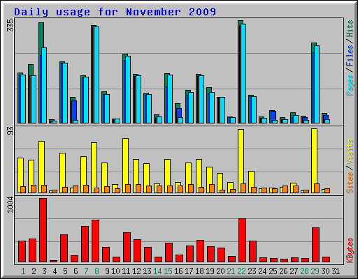 Daily usage for November 2009