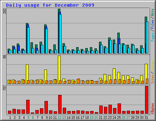 Daily usage for December 2009