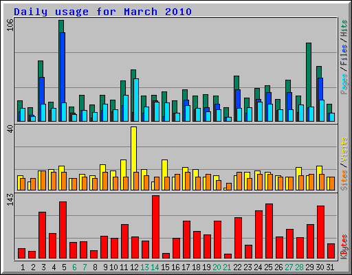 Daily usage for March 2010