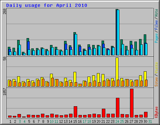 Daily usage for April 2010