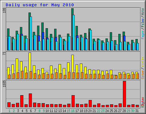 Daily usage for May 2010