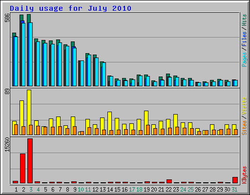 Daily usage for July 2010