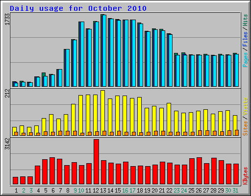 Daily usage for October 2010