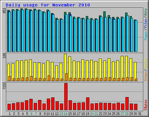 Daily usage for November 2010