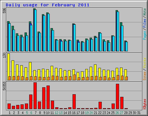 Daily usage for February 2011