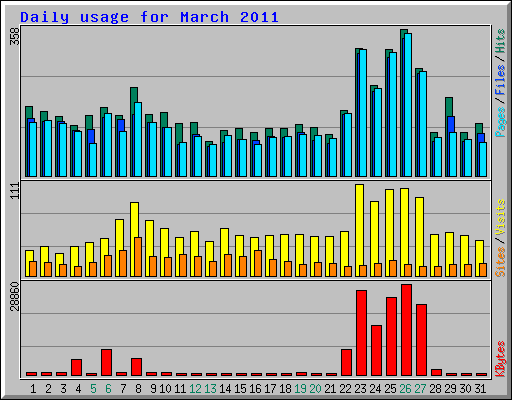 Daily usage for March 2011