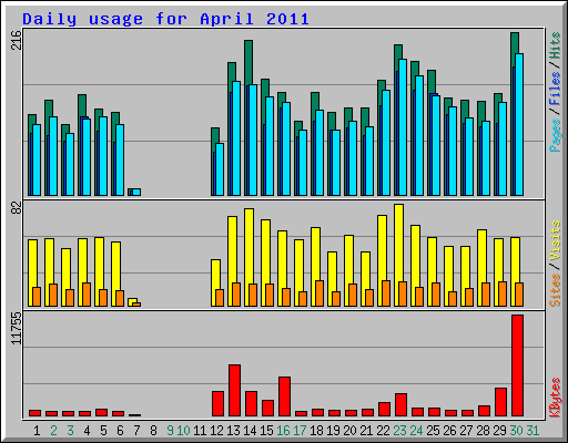 Daily usage for April 2011