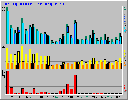 Daily usage for May 2011