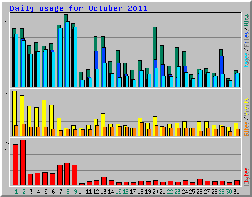 Daily usage for October 2011