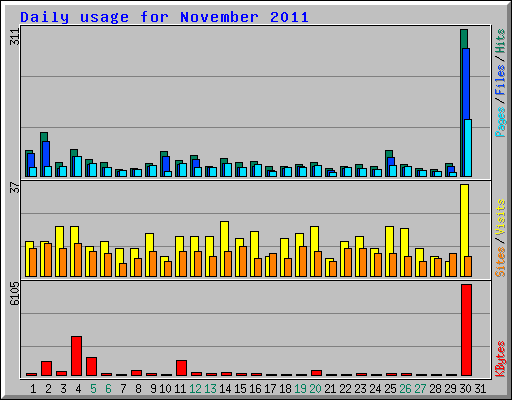 Daily usage for November 2011