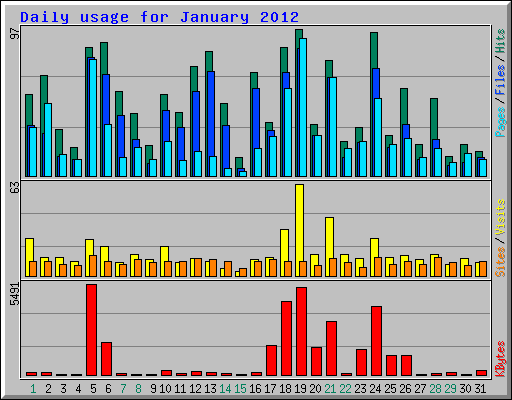 Daily usage for January 2012