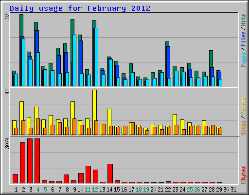 Daily usage for February 2012