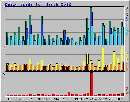 Daily usage for March 2012