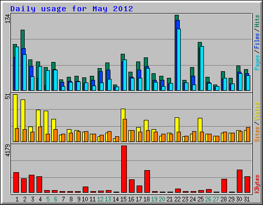 Daily usage for May 2012