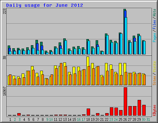 Daily usage for June 2012