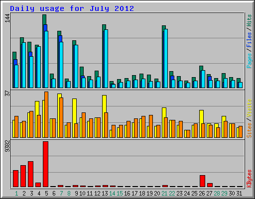 Daily usage for July 2012