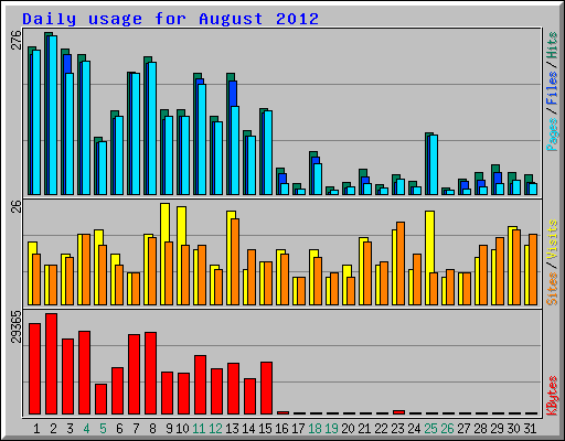 Daily usage for August 2012