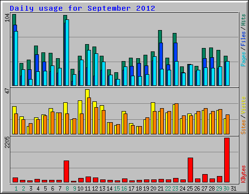 Daily usage for September 2012