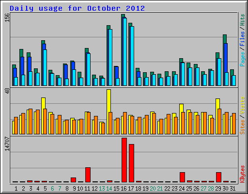 Daily usage for October 2012