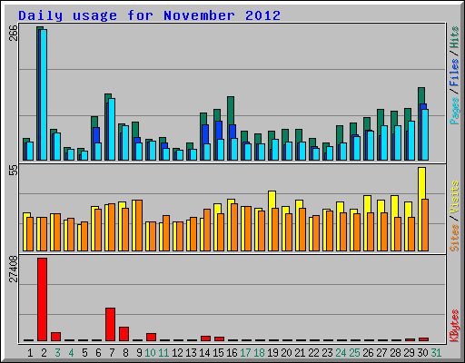 Daily usage for November 2012