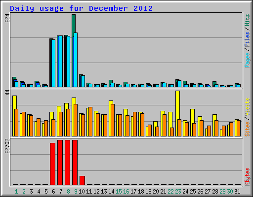 Daily usage for December 2012