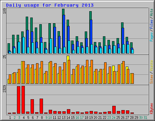 Daily usage for February 2013