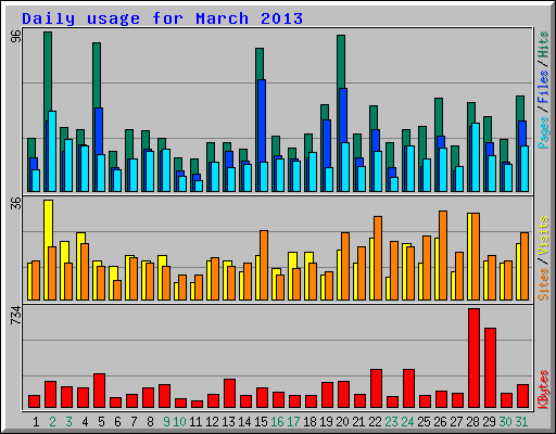 Daily usage for March 2013