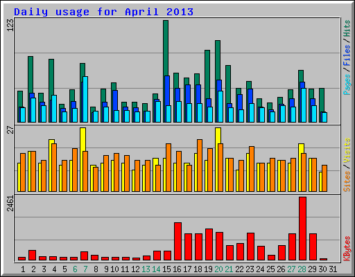 Daily usage for April 2013