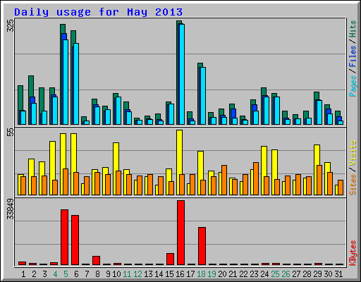 Daily usage for May 2013