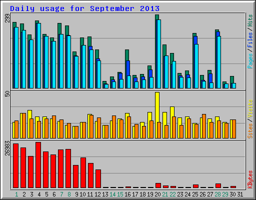 Daily usage for September 2013