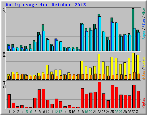 Daily usage for October 2013