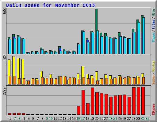 Daily usage for November 2013