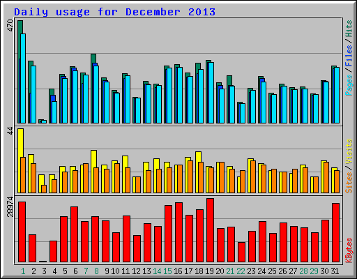 Daily usage for December 2013