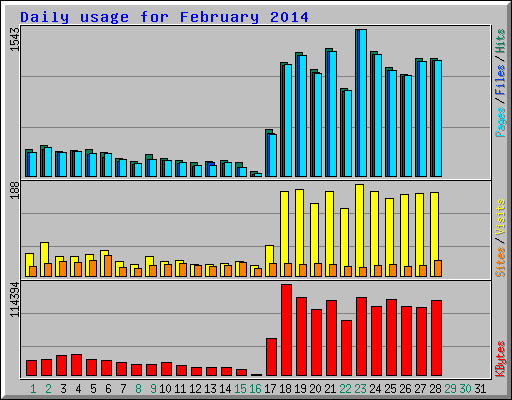 Daily usage for February 2014