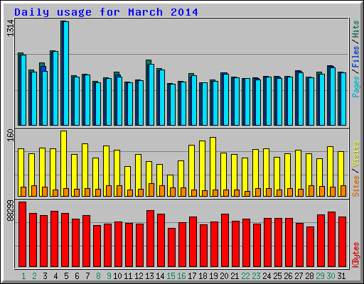 Daily usage for March 2014