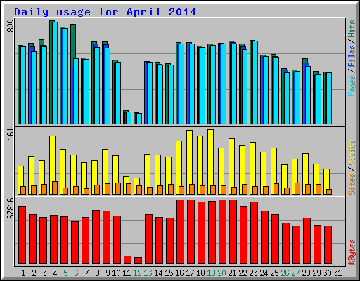 Daily usage for April 2014