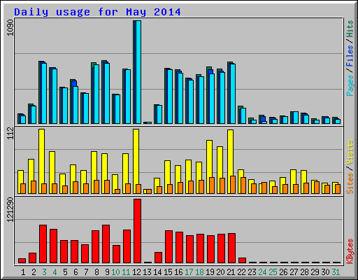 Daily usage for May 2014