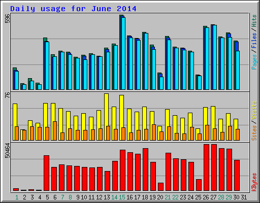 Daily usage for June 2014