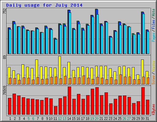 Daily usage for July 2014