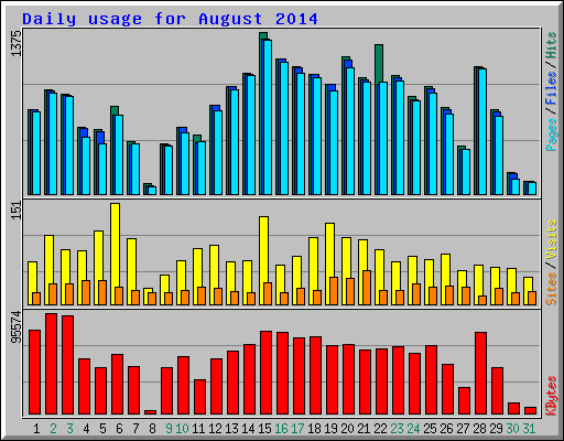 Daily usage for August 2014